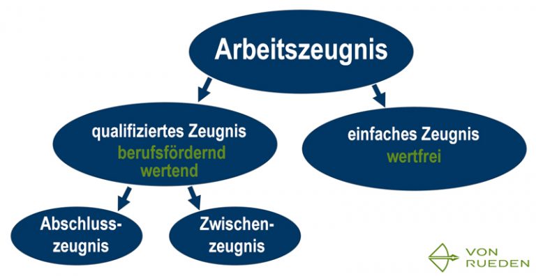 Qualifiziertes Arbeitszeugnis: Aufbau, Inhalt, Formulierungen